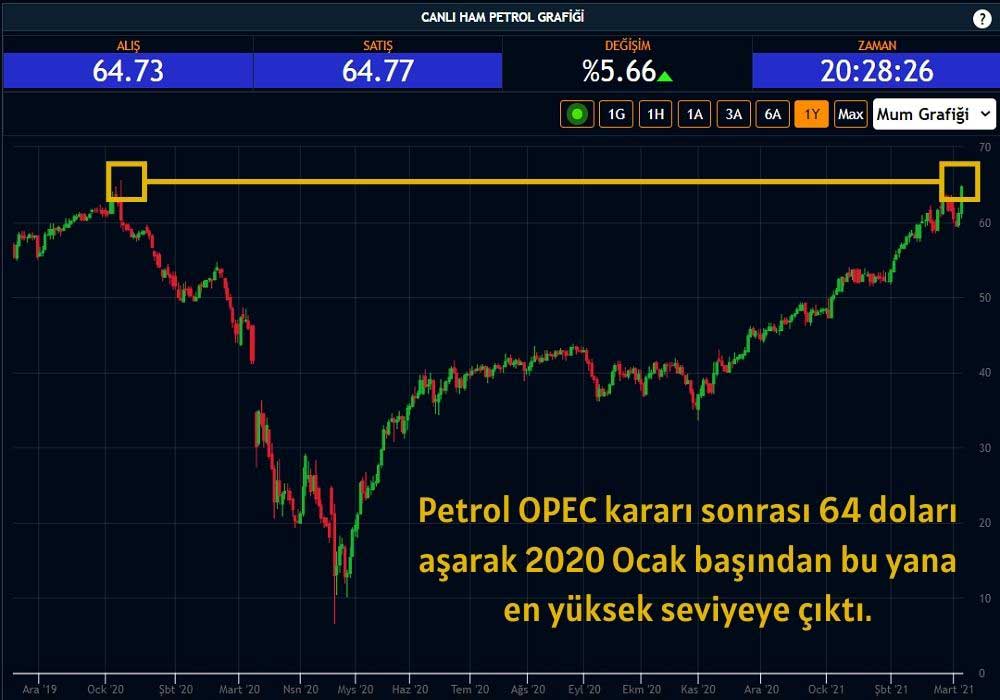 Petrol 64 Doları Aştı Petrol 64 Doları Aştı
