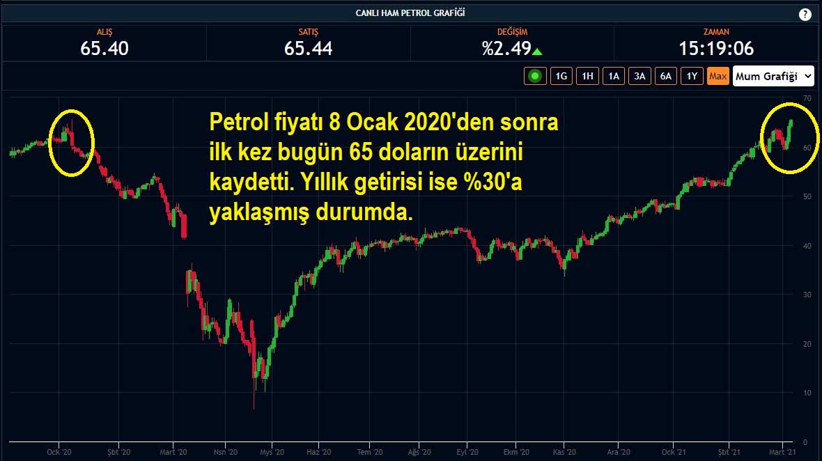 Ham Petrol Yüzde 2,49 Yükseliş Ham Petrol Yüzde 2,49 Yükseliş