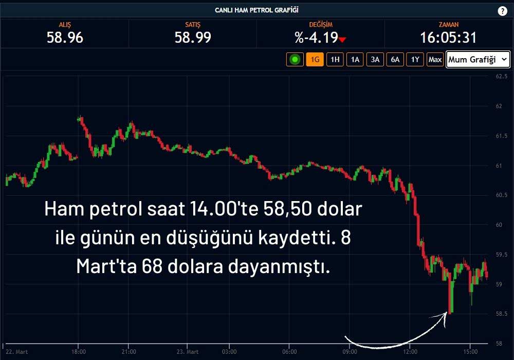 Ham Petrol 59 Dolar Altında Seyrediyor Ham Petrol 59 Dolar Altında Seyrediyor