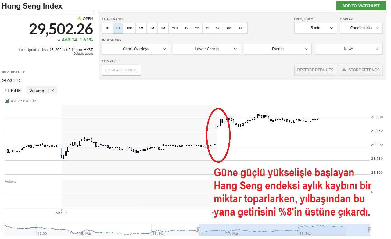 Hang Seng Endeksi %1,61 Yükseliş Hang Seng Endeksi %1,61 Yükseliş