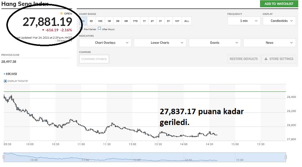 Hang Seng Ekside Seyrediyor Hang Seng Ekside Seyrediyor