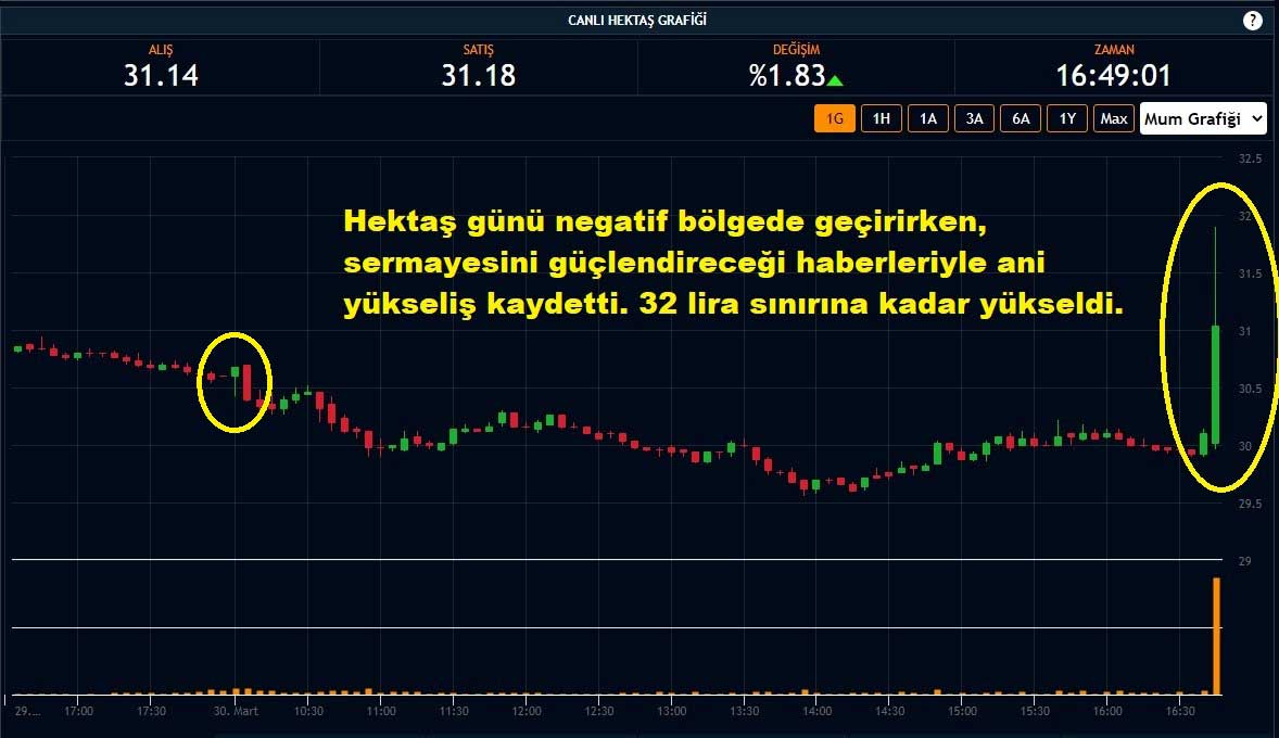 Hektaş Hisseleri Yüzde 1,83 Yükseliş Hektaş Hisseleri Yüzde 1,83 Yükseliş