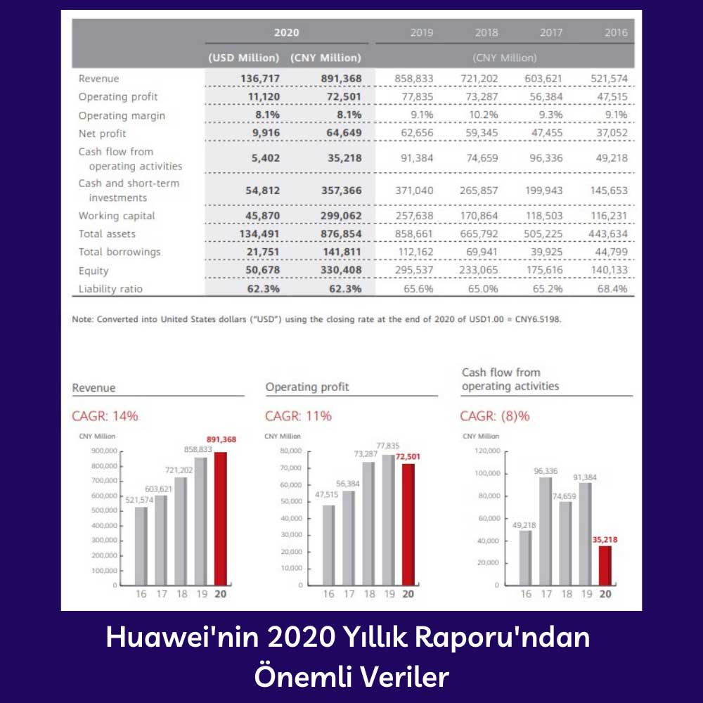Huawei 2020 Yıllık Raporu