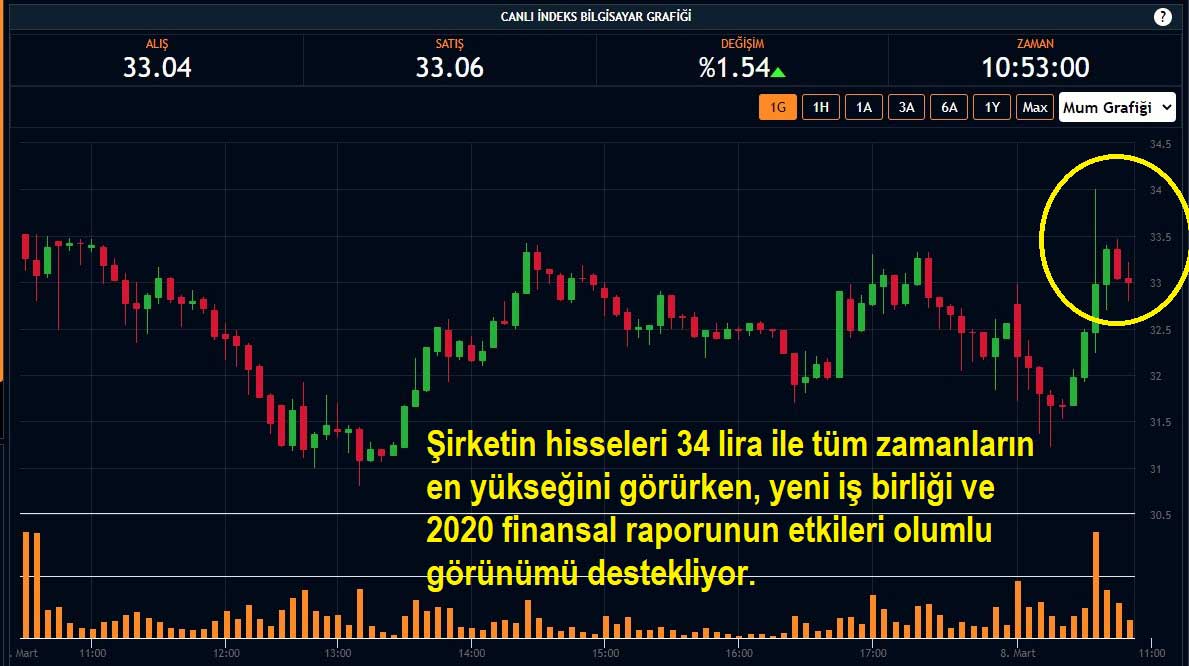 INDES Hisseleri %1,54 Yükseliş INDES Hisseleri %1,54 Yükseliş