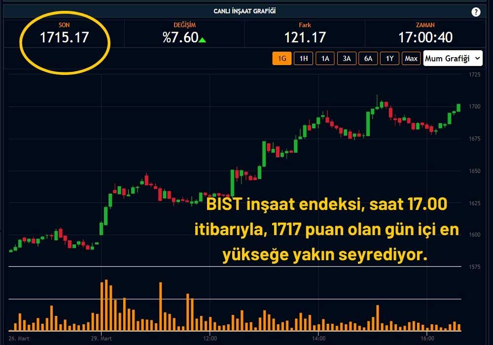 İnşaat Endeksi 1715 Puan İnşaat Endeksi 1715 Puan
