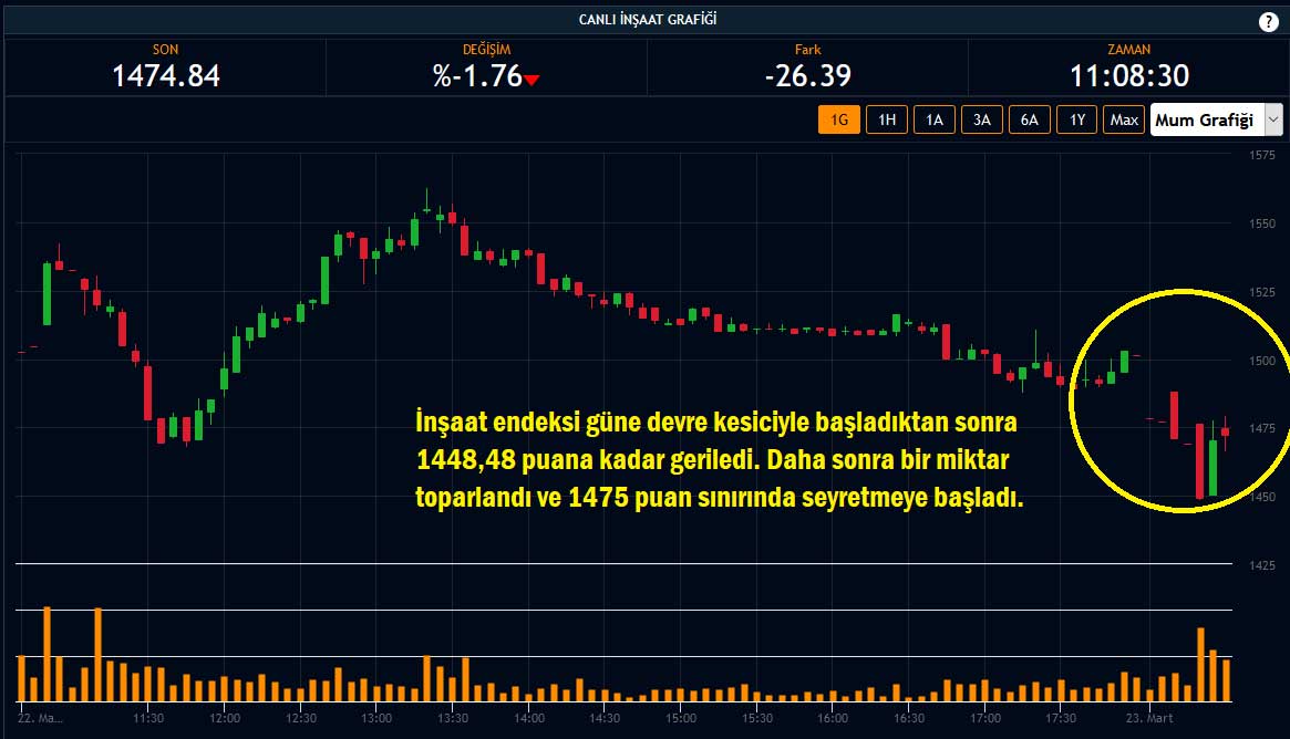 İnşaat Endeksi %1,76 Düşüş İnşaat Endeksi %1,76 Düşüş