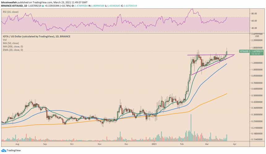IOTA için Yeni Proje Yolda IOTA için Yeni Proje Yolda