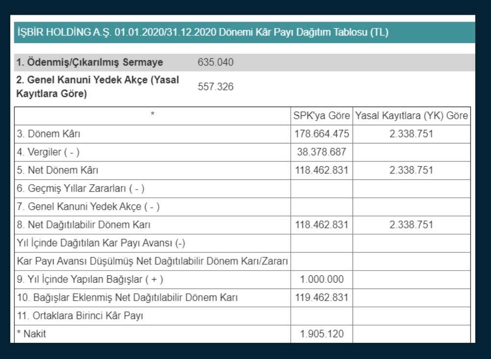 İşbir Holding Kar Payı Dağıtım İşlemlerine İlişkin Bildirim İşbir Holding Kar Payı Dağıtım İşlemlerine İlişkin Bildirim