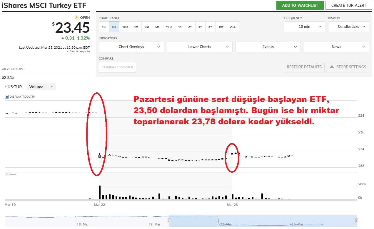 iShares MSCI Turkey ETF Yüzde 1,32 Yükseliş iShares MSCI Turkey ETF Yüzde 1,32 Yükseliş