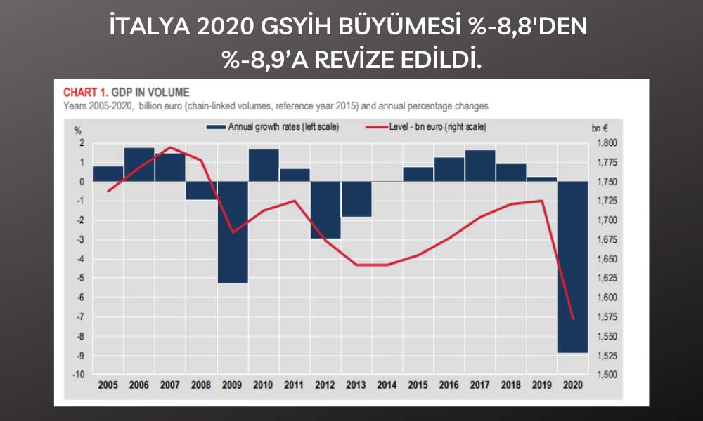 İtalya 2020 GSYİH Büyümesi İtalya 2020 GSYİH Büyümesi