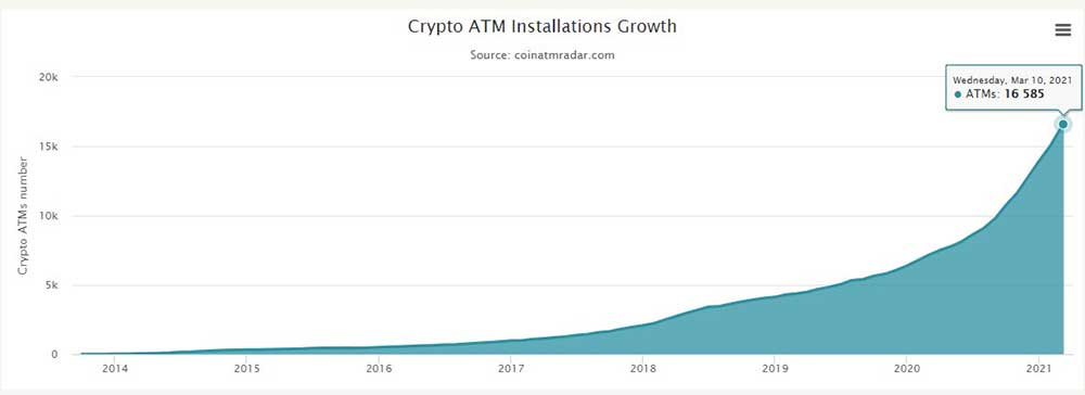 Kripto ATM Sayısı Artıyor