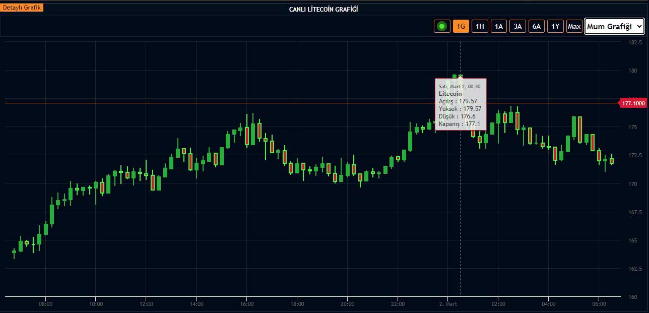 LTC 170 doları test ediyor LTC 170 doları test ediyor