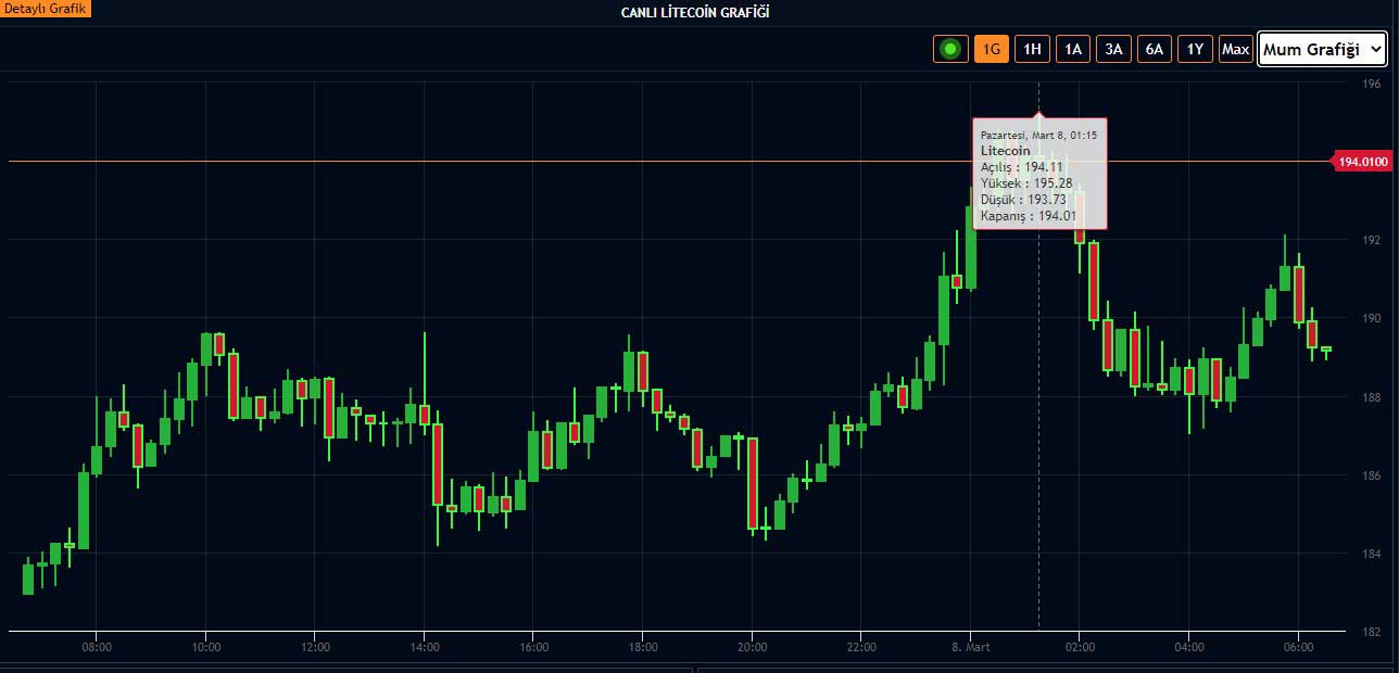 LTC 180 doları geçti LTC 180 doları geçti