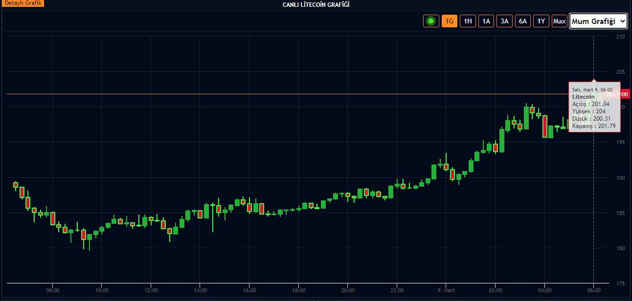 LTC 200 dolar direnç bölgesini test ediyor LTC 200 dolar direnç bölgesini test ediyor