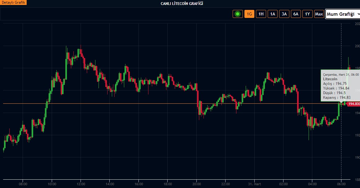 LTC 200 dolar üstüne çıkmaya çalışıyor LTC 200 dolar üstüne çıkmaya çalışıyor