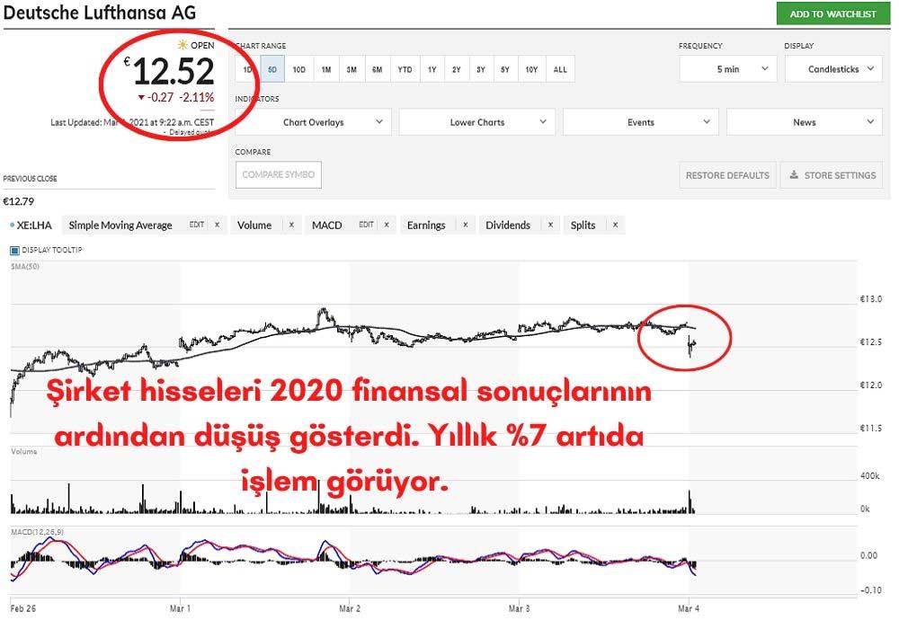 Lufthansa Hisseleri Düşüş Gösterdi Lufthansa Hisseleri Düşüş Gösterdi