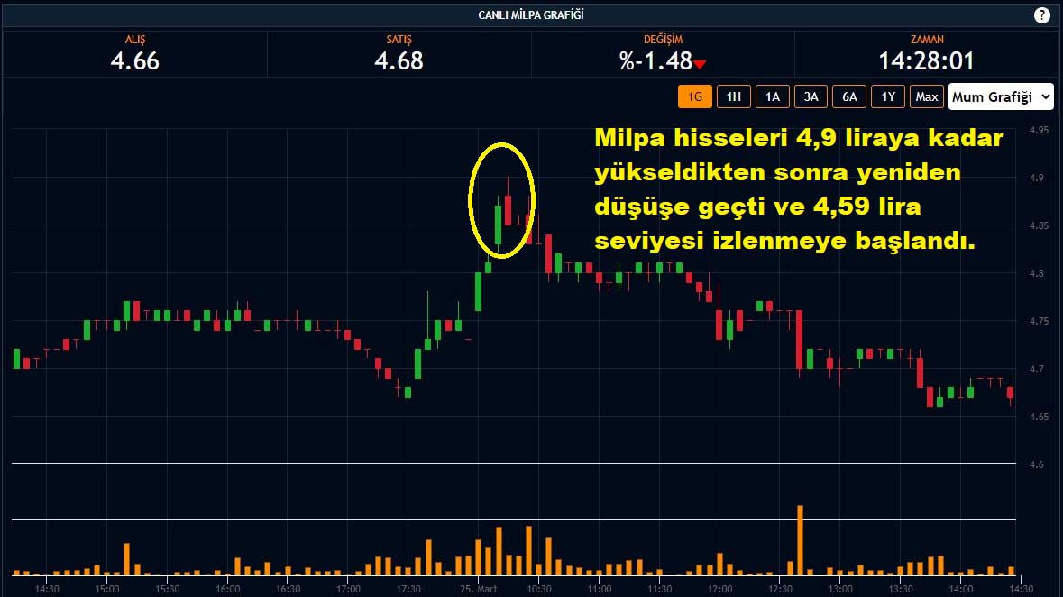 Milpa Hisseleri %1,48 Düşüş Milpa Hisseleri %1,48 Düşüş