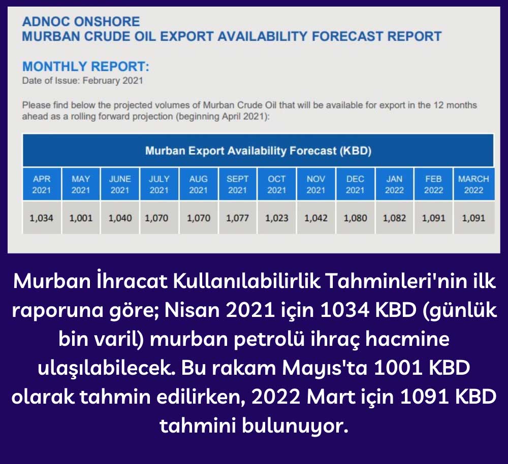 Murban İhracat Kullanılabilirliği Tahmin Raporu İlk Sonuçlar Murban İhracat Kullanılabilirliği Tahmin Raporu İlk Sonuçlar