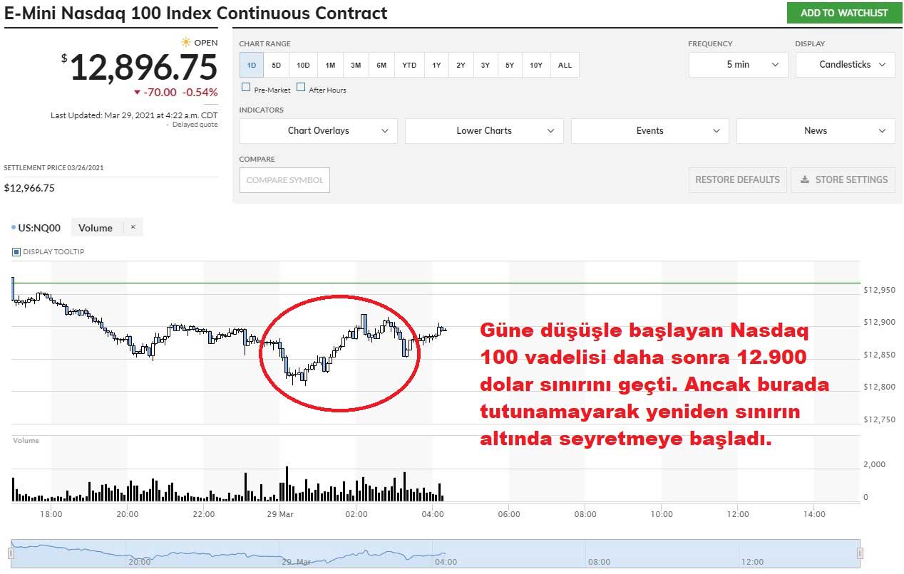 Nasdaq 100 Vadelisi %0,54 Düşüş Nasdaq 100 Vadelisi %0,54 Düşüş