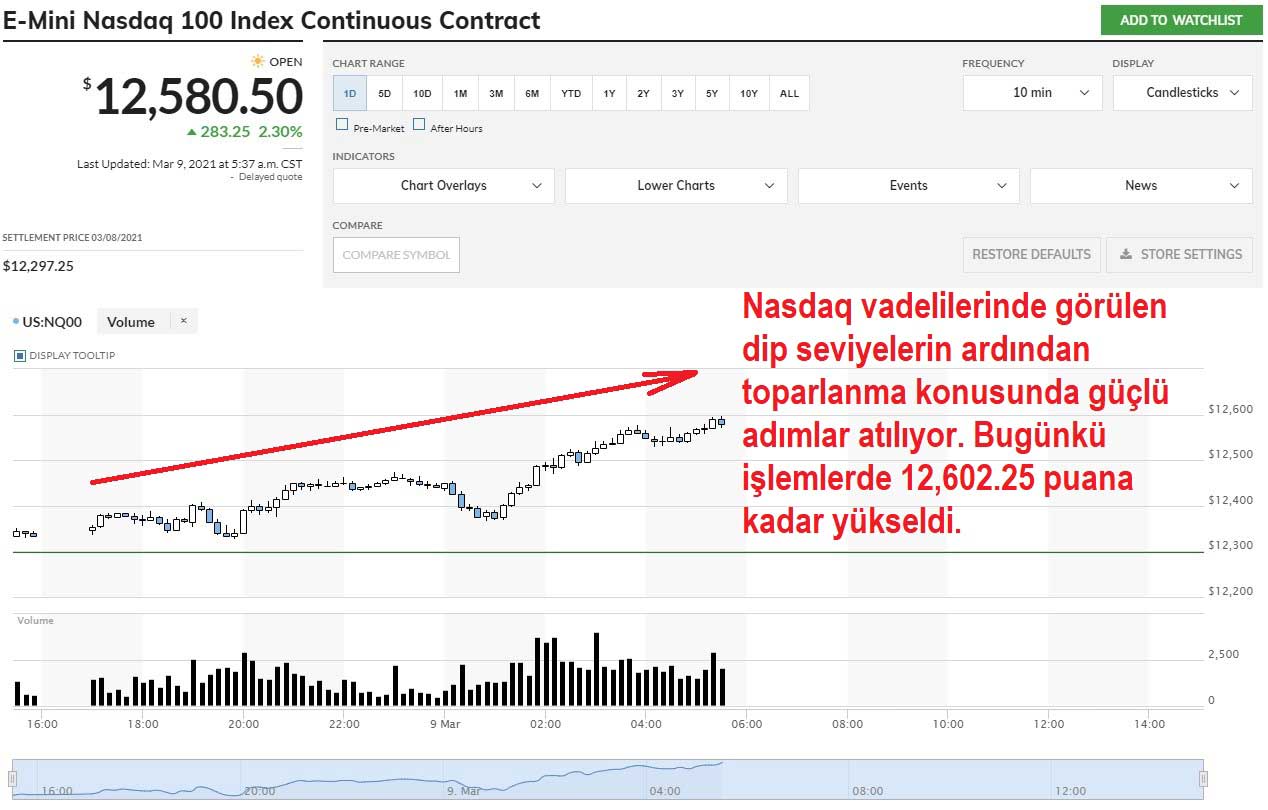 Nasdaq 100 Vadelisi %2,30 Yükseliş Nasdaq 100 Vadelisi %2,30 Yükseliş