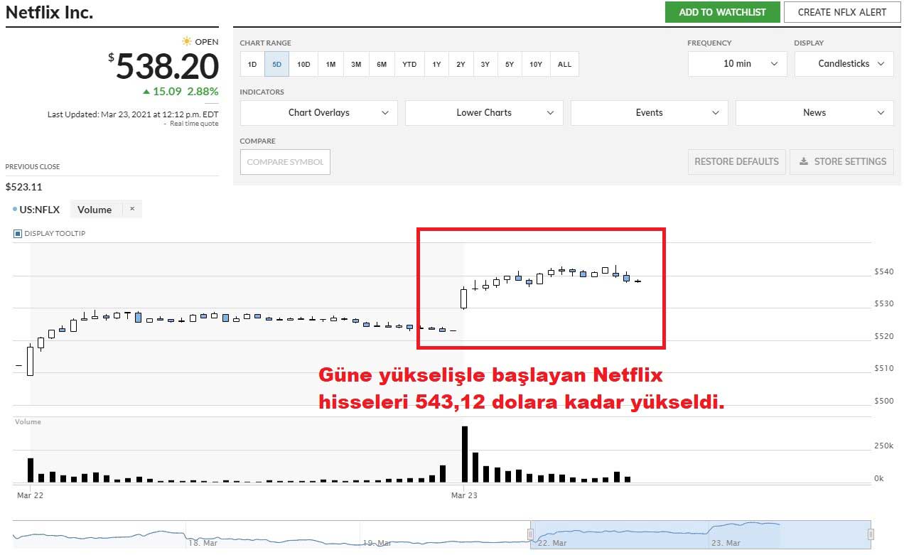Netflix Hisseleri %2,88 Yükseliş Netflix Hisseleri %2,88 Yükseliş