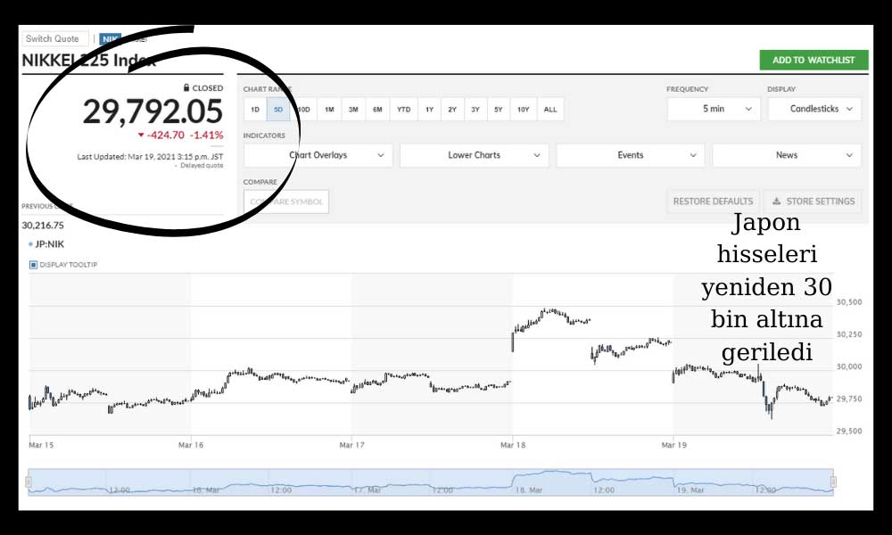 Nikkei 225 19 Mart Ekside Kapattı Nikkei 225 19 Mart Ekside Kapattı