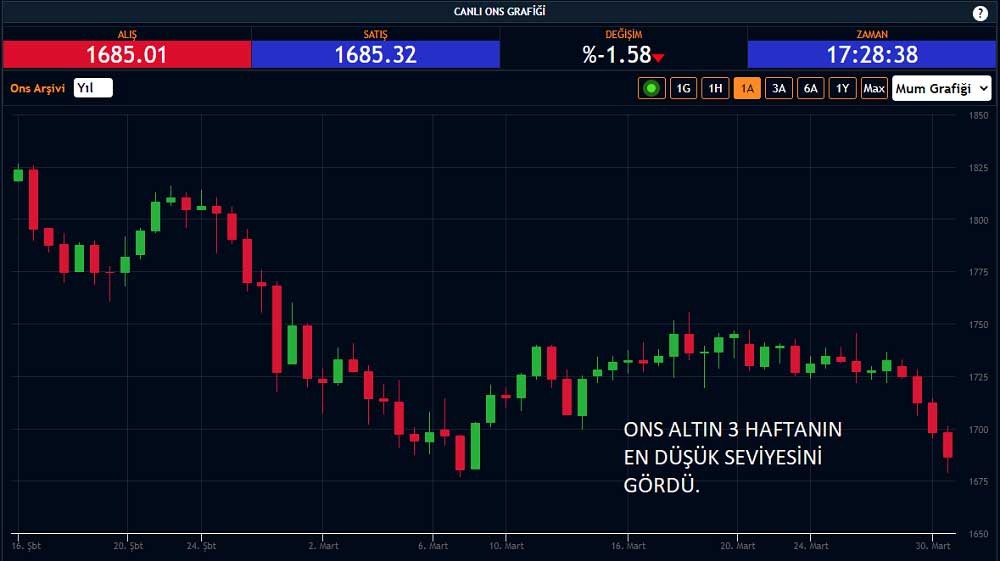 ONS Altın 1678 Dolar ONS Altın 1678 Dolar
