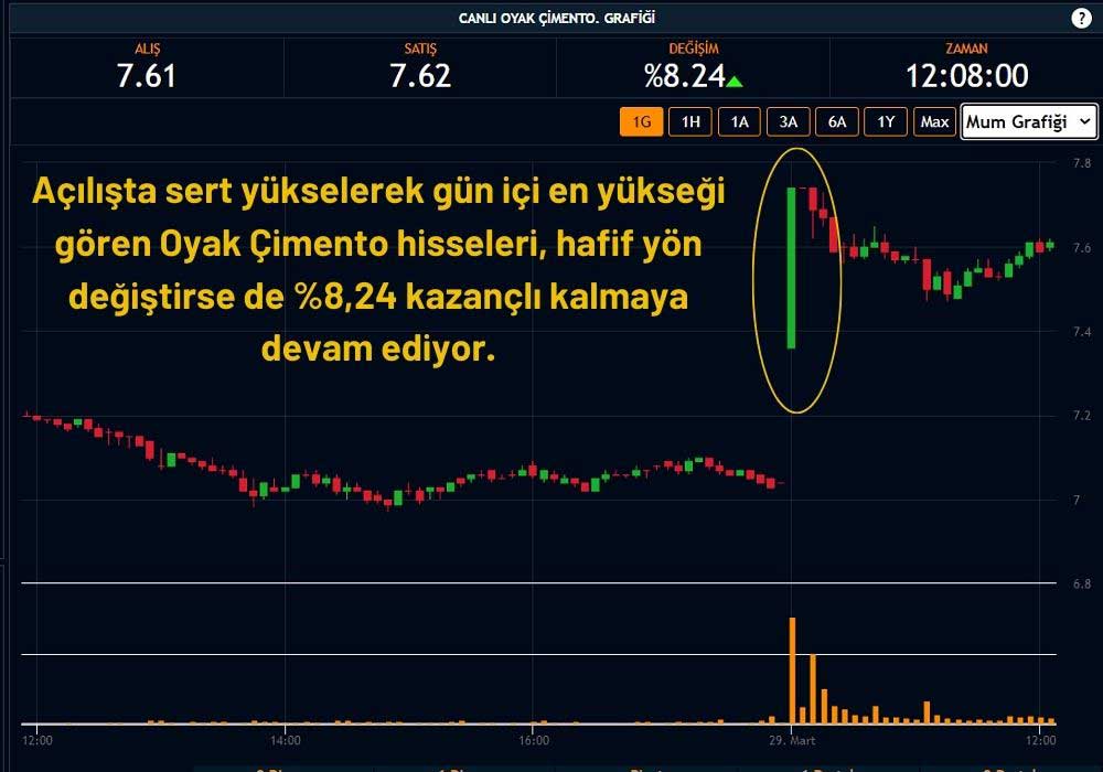 Oyak Çimento Hisseleri Yükseliyor Oyak Çimento Hisseleri Yükseliyor