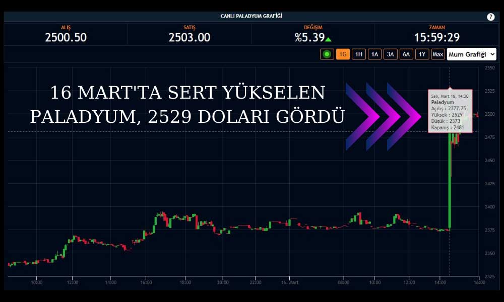 Paladyum 2529 Dolar Gördü Paladyum 2529 Dolar Gördü