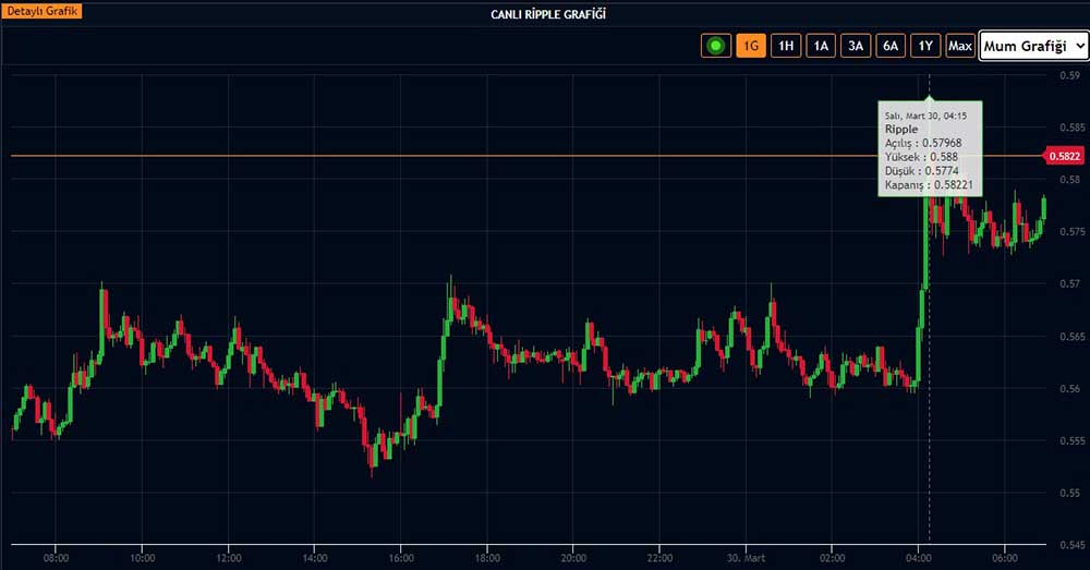 XRP yüzde 3 yükseldi XRP yüzde 3 yükseldi