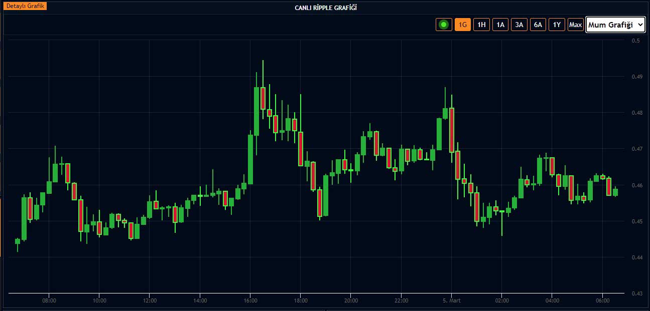 Ripple yüzde 4 yükseldi Ripple yüzde 4 yükseldi