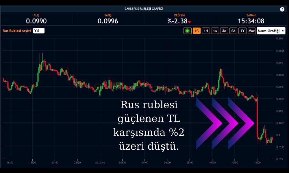 Rus Rublesi TL %2 Düşüş