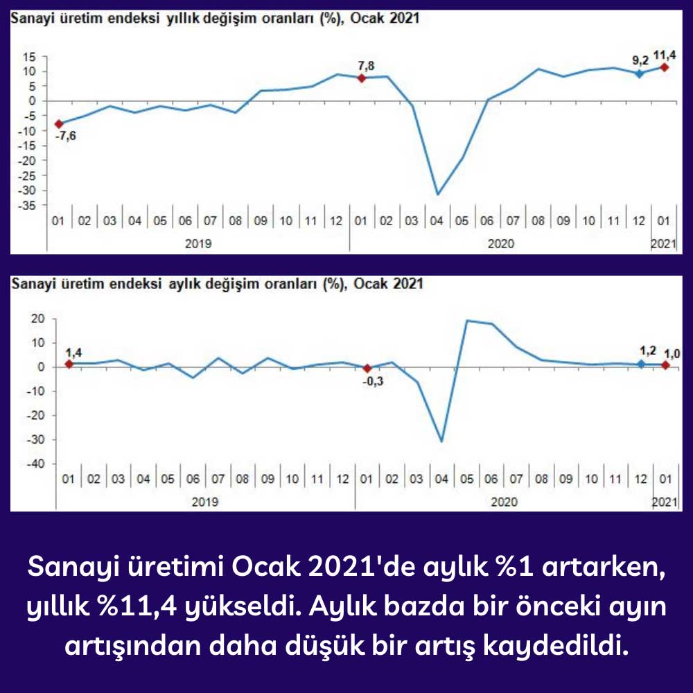 Sanayi Üretimi Ocak 2021 - Aylık ve Yıllık Değişim Sanayi Üretimi Ocak 2021 - Aylık ve Yıllık Değişim