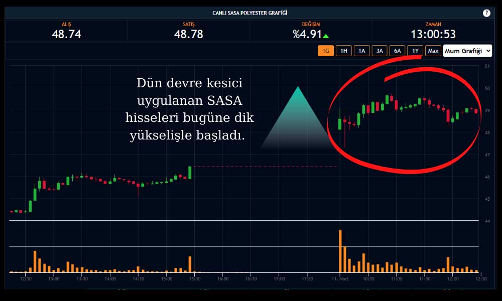 Sasa Hisse 11 Mart %5 Prim Sasa Hisse 11 Mart %5 Prim