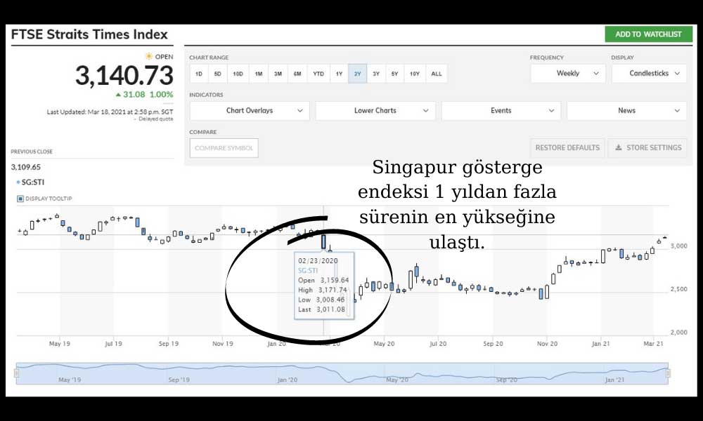 Singapur FTSE Strait Times 1 Yıldan Fazla Süre En Yükseğinde 