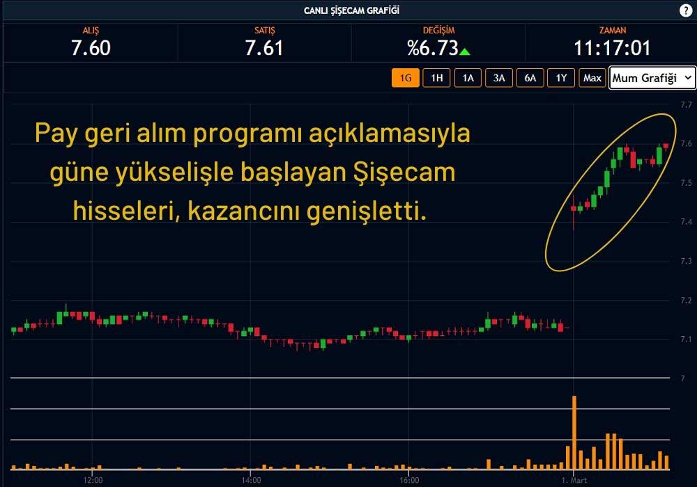 Şişecam Hisseleri Pozitif Şişecam Hisseleri Pozitif