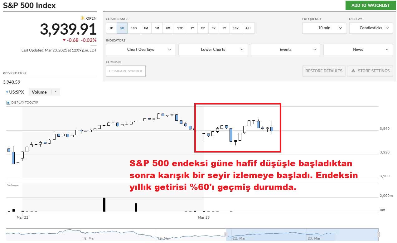 S&P 500 Endeksi Yüzde 0,02 Düşüş S&P 500 Endeksi Yüzde 0,02 Düşüş