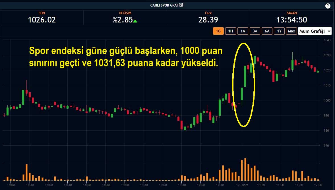 Spor Endeksi %2,85 Yükseliş Spor Endeksi %2,85 Yükseliş