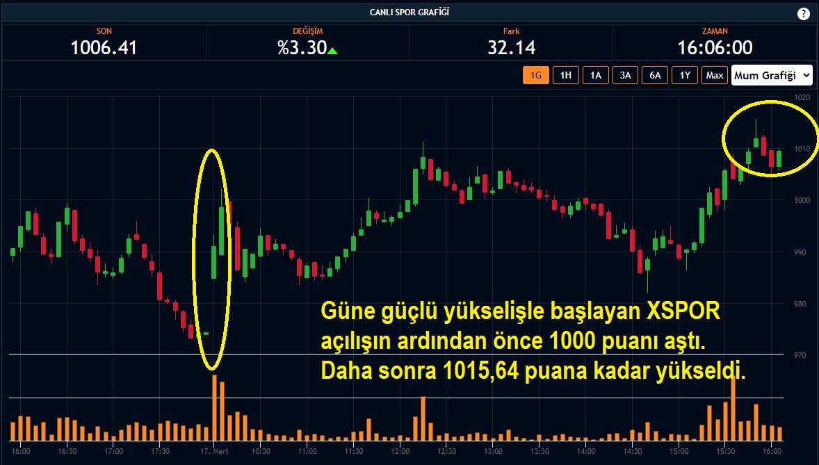 Spor Endeksi %3,30 Yükseliş Spor Endeksi %3,30 Yükseliş