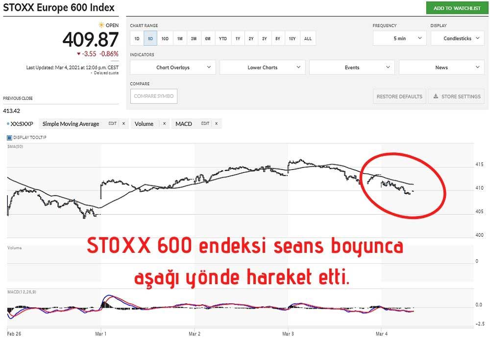 STOXX 600 Endeksi %0,87 Düşüşte