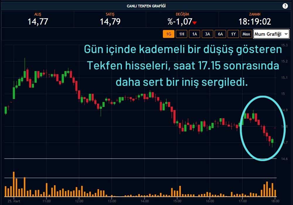Tekfen Hisseleri %1,07 Düşüşle Kapandı Tekfen Hisseleri %1,07 Düşüşle Kapandı