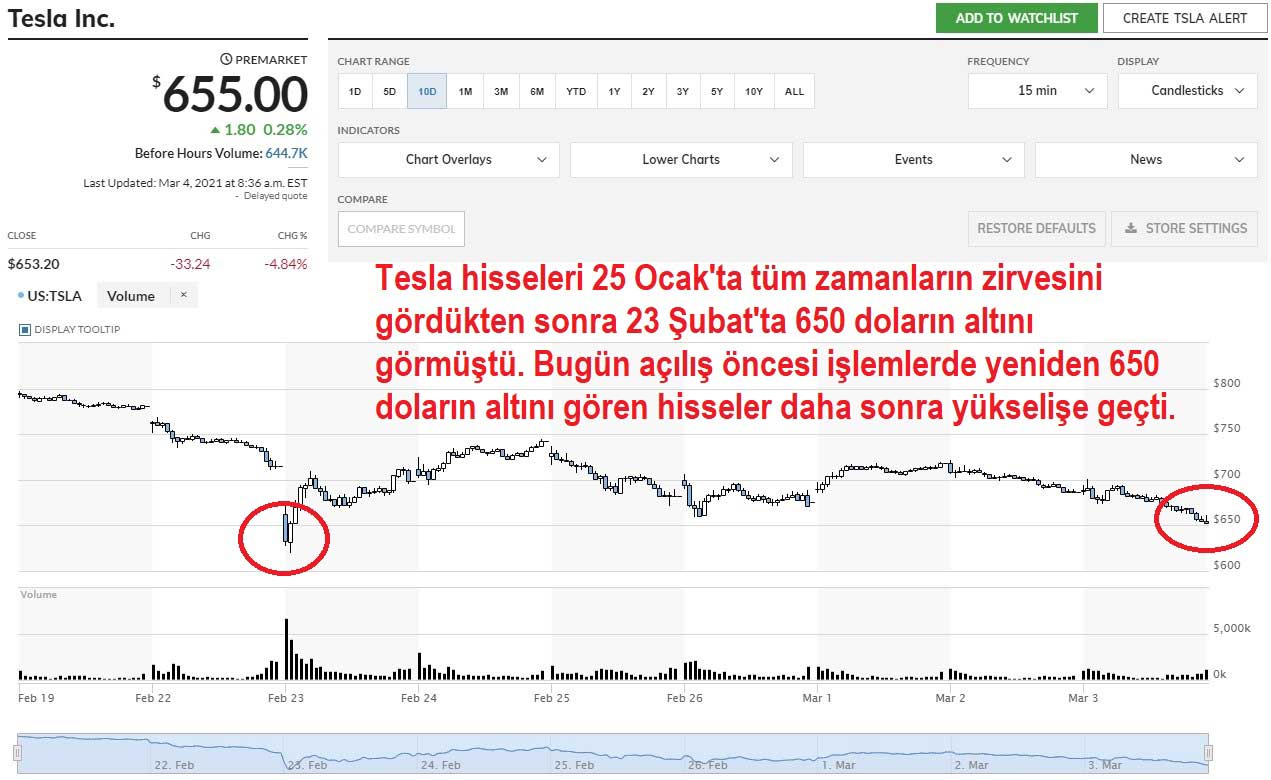 Tesla Hisseleri Yüzde 0,28 Yükseliş Tesla Hisseleri Yüzde 0,28 Yükseliş