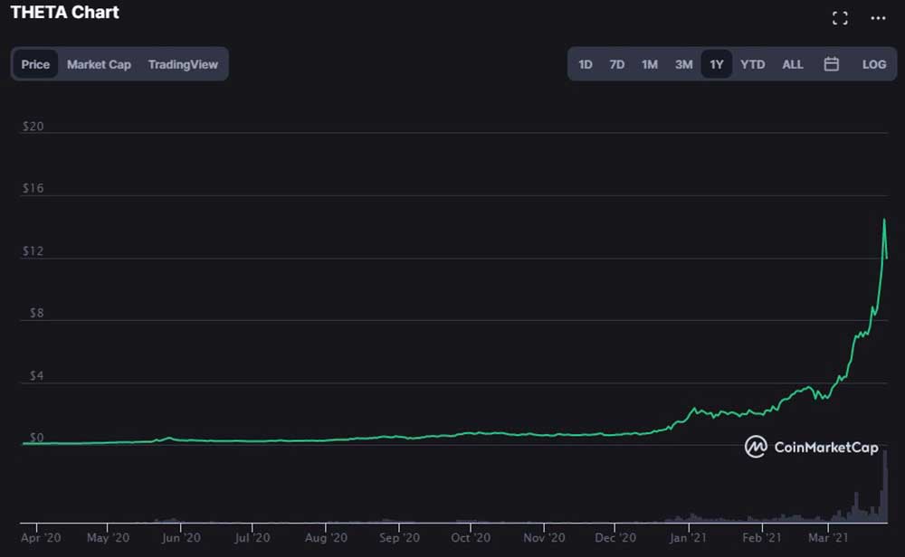 Theta yıllık grafik Theta yıllık grafik