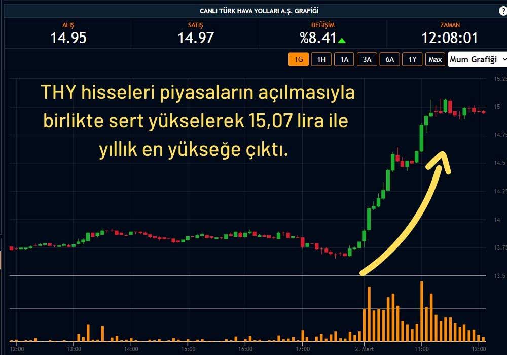 THY Hisseleri Yıllık Bazda En Yükseğe Çıktı THY Hisseleri Yıllık Bazda En Yükseğe Çıktı