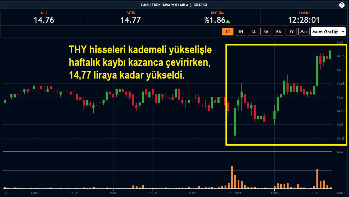 THY Hisseleri %1,86 Yükseliş THY Hisseleri %1,86 Yükseliş