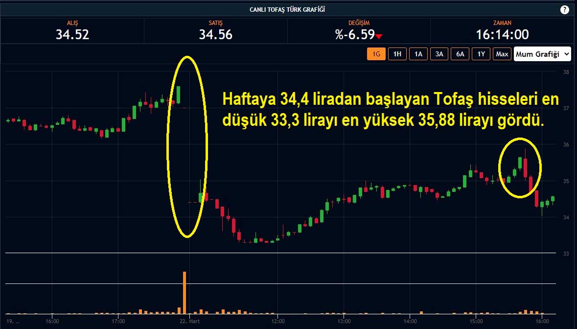 Tofaş Hisseleri %6,59 Düşüş Tofaş Hisseleri %6,59 Düşüş