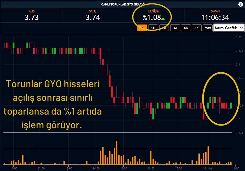 Torunlar GYO Hisse %1,08 Artıda İşlem Görüyor Torunlar GYO Hisse %1,08 Artıda İşlem Görüyor
