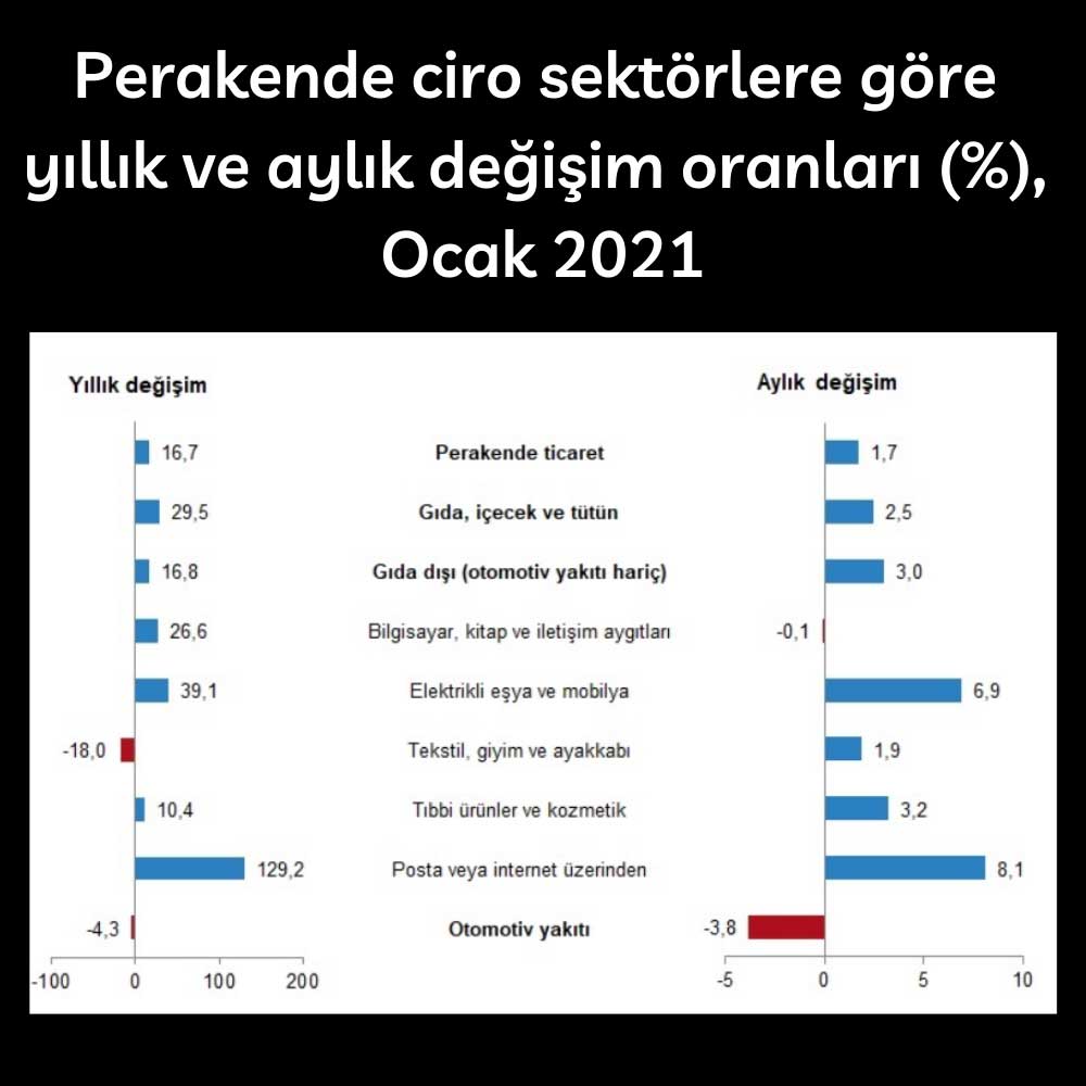 Perakende Ciro Sektörlere Göre Yıllık Aylık Değişim Perakende Ciro Sektörlere Göre Yıllık Aylık Değişim