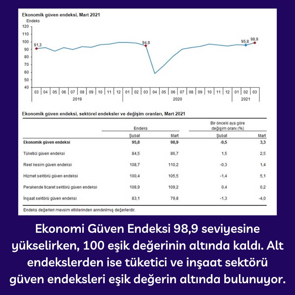 Ekonomik Güven Endeksi - Mart 2021 Ekonomik Güven Endeksi - Mart 2021