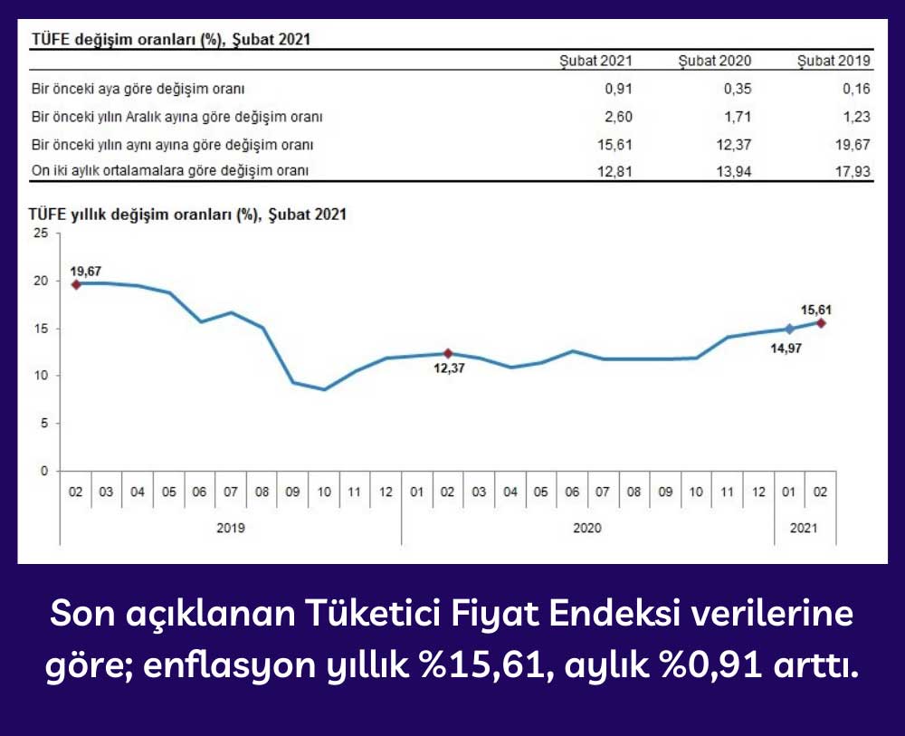 Türkiye Enflasyon - Şubat 2021 Türkiye Enflasyon - Şubat 2021